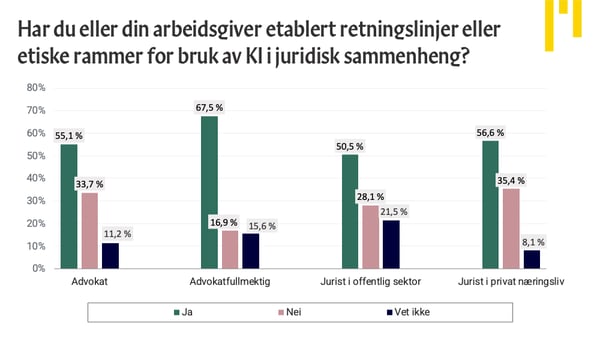Fremtidens Jurist 2025 graf Har du eller din arbeidsgiver etablert retningslinjer eller etiske rammer for bruk av KI i juridisk sammenheng?