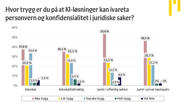 Fremtidens Jurist 2025 graf Hvor trygg er du på at KI-løsninger kan ivareta personvern og konfidensialitet i juridiske saker?